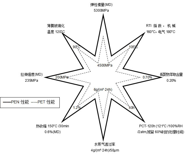 高性能多用途聚萘酯薄膜